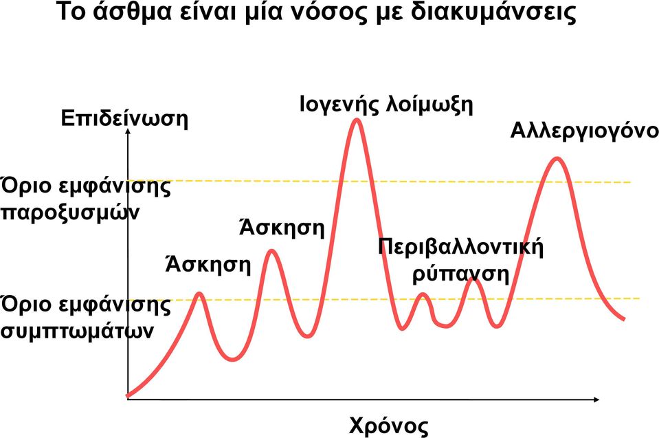 παροξυσμών Αλλεργιογόνο Άσκηση Άσκηση