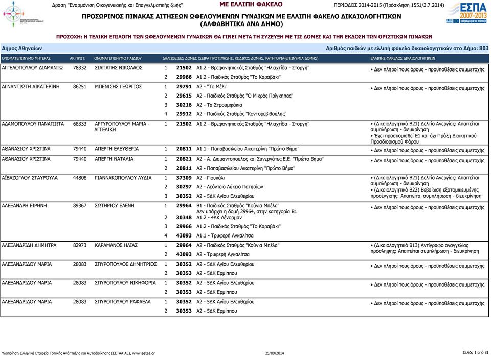 Παιδικός Σταθμός "Κοντορεβιθούλης" ΑΔΑΜΟΠΟΥΛΟΥ ΠΑΝΑΓΙΩΤΑ 68333 ΑΡΓΥΡΟΠΟΥΛΟΥ ΜΑΡΙΑ - ΑΓΓΕΛΙΚΗ 1 21502 Α1.