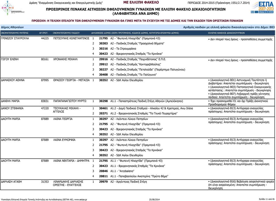 ΕΝΗ 80161 ΧΡΟΝΑΚΗΣ ΜΙΧΑΗΛ 1 29916 Α2 - Παιδικός Σταθμός "Παιχνιδότοπος" Ε.Π.Ε. 2 29912 Α2 - Παιδικός Σταθμός "Κοντορεβιθούλης" 3 30227 Α2 - Παιδικός Σταθμός "Πεταλούδα" (Παράρτημα Πολυγώνου) 4 30408