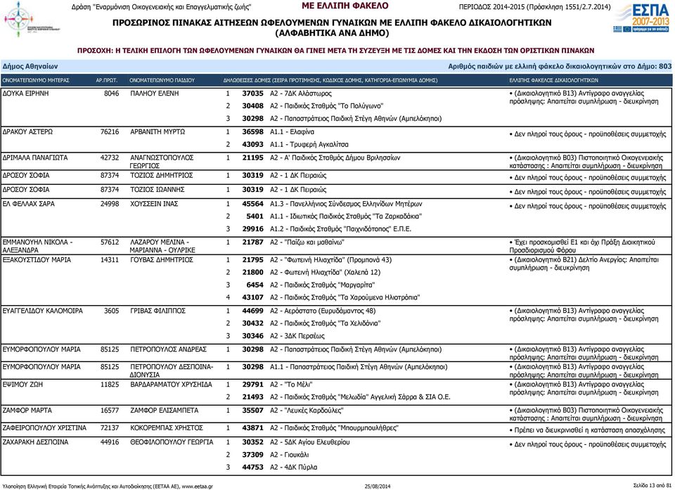 1 - Τρυφερή Αγκαλίτσα ΔΡΙΜΑΛΑ ΠΑΝΑΓΙΩΤΑ 42732 ΑΝΑΓΝΩΣΤΟΠΟΥΛΟΣ ΓΕΩΡΓΙΟΣ 1 21195 Α2 - Α' Παιδικός Σταθμός Δήμου Βριλησσίων ΔΡΟΣΟΥ ΣΟΦΙΑ 87374 ΤΟΖΙΟΣ ΔΗΜΗΤΡΙΟΣ 1 30319 Α2-1 ΔΚ Πειραιώς ΔΡΟΣΟΥ ΣΟΦΙΑ