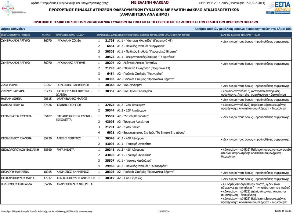 "Μαργαρίτα" 4 30303 Α2 - Παιδικός Σταθμός "Προσχολικά Βήματα" ΖΩΒΑ ΜΑΡΙΑ 91007 ΡΟΥΣΙΑΚΗΣ ΕΛΕΥΘΕΡΙΟΣ 1 30348 Α2-4ΔΚ Λένορμαν ΖΩΡΖΟΥ ΒΑΡΒΑΡΑ 81773 ΚΑΤΣΟΓΡΙΔΑΚΗ ΦΩΤΕΙΝΗ - ΙΩΑΝΝΑ 1 30352 Α2-5ΔΚ Αγίου