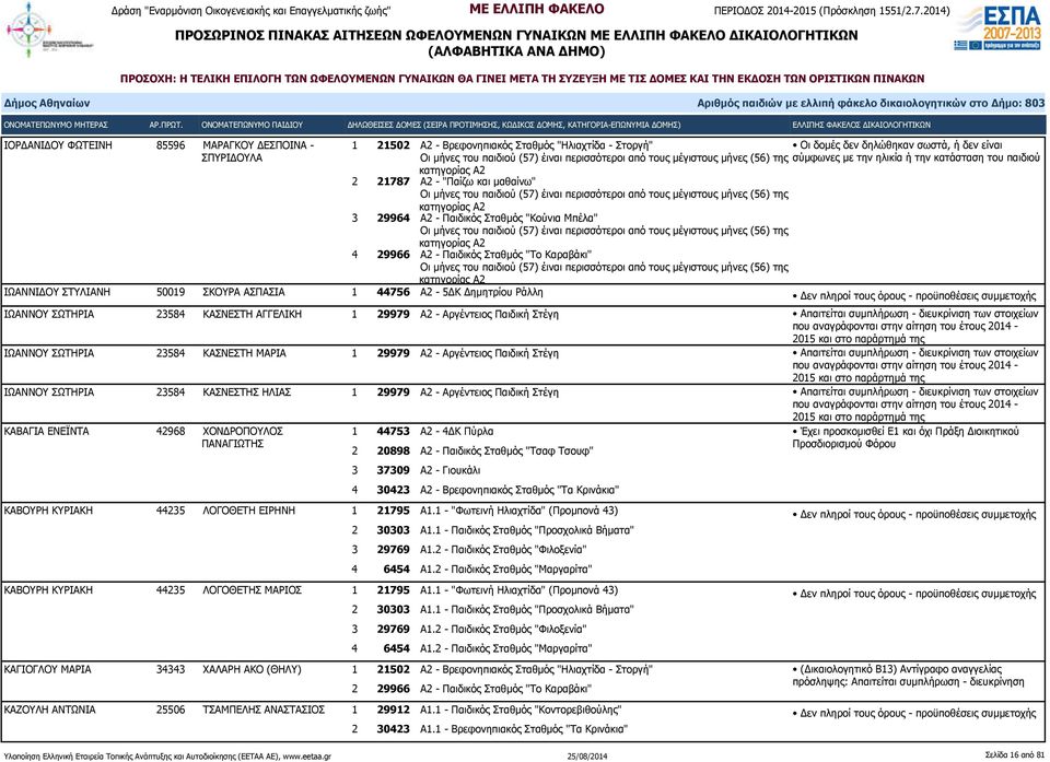 29964 Α2 - Παιδικός Σταθμός "Κούνια Μπέλα" Οι μήνες του παιδιού (57) έιναι περισσότεροι από τους μέγιστους μήνες (56) της 4 29966 Α2 - Παιδικός Σταθμός "Το Καραβάκι" Οι μήνες του παιδιού (57) έιναι