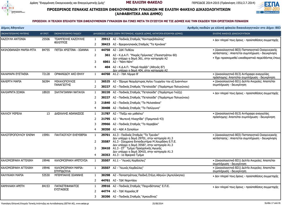 Δ.Α.Π. "Μικρό Καράβι" (Αθηνάς 87) Δεν υπάρχει η δομή 404, στην κατηγορία Α2 ΚΑΛΑΜΑΡΑ ΕΥΣΤΑΘΙΑ 72128 ΟΡΦΑΝΙΔΟΥ ΑΚΟ ΘΗΛΥ 1 44760 Α1.