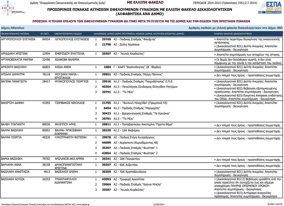 σύμφωνες με την ηλικία ή την κατάσταση του παιδιού ΑΡΧΟΝΤΗ ΒΑΣΙΛΙΚΗ 66803 ΧΑΪΔΑ ΑΝΘΗ 1 1684 Γ - ΚΔΑΠ "Βυσσινόκηπος" (Β Βάρδια) ΑΤΣΑΛΗ ΔΗΜΗΤΡΑ 78118 ΜΟΥΖΑΚΗ ΜΑΡΙΑ - 1 29951 Α2 - Παιδικός Σταθμός