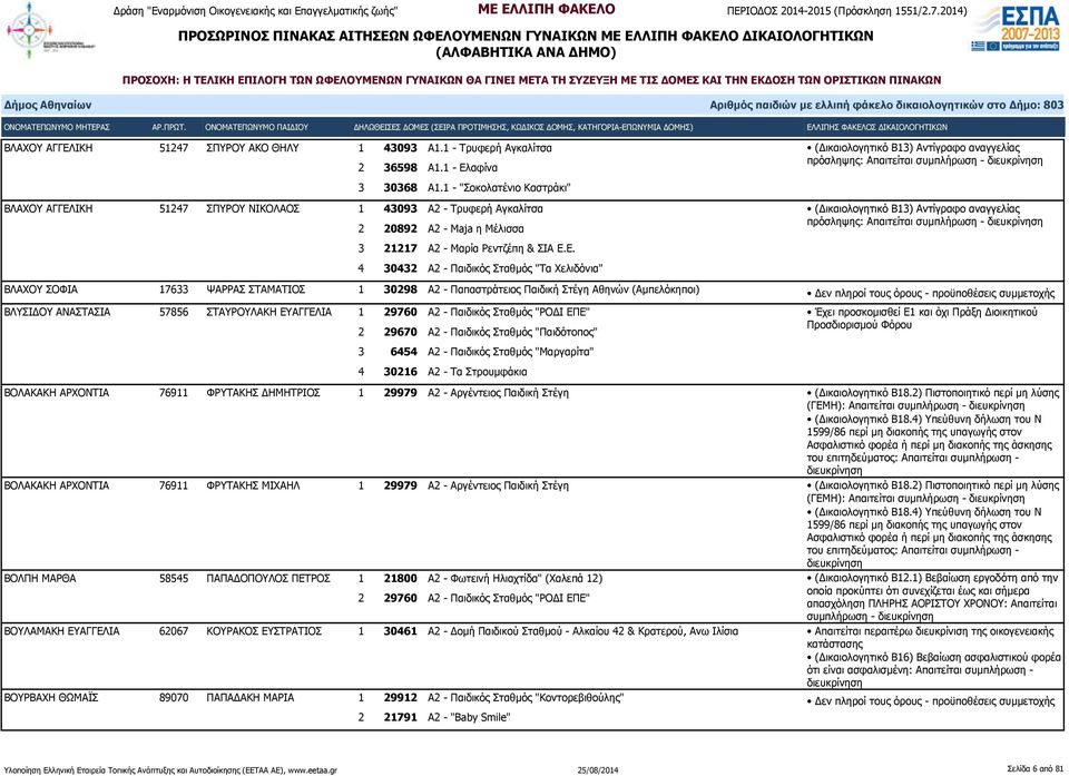 ΙΚΗ 51247 ΣΠΥΡΟΥ ΝΙΚΟΛΑΟΣ 1 43093 Α2 - Τρυφερή Αγκαλίτσα 2 20892 Α2 - Maja η Μέλισσα 3 21217 Α2 - Μαρία Ρεντζέπη & ΣΙΑ Ε.