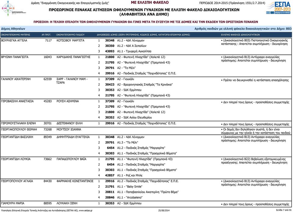 62559 ΣΑΡΡ - ΓΑΛΑΝΟΥ ΜΑΜ - ΤΖΑΡΑ 3 29791 Α2 - "Το Μέλι" 4 29916 Α2 - Παιδικός Σταθμός "Παιχνιδότοπος" Ε.