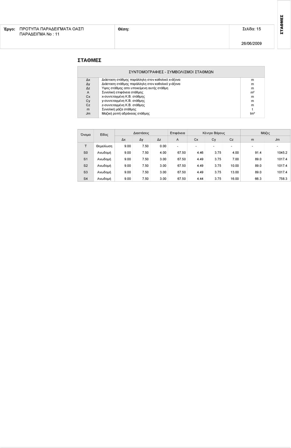 στάθμης y-συντεταγμένη Κ.Β. στάθμης z-συντεταγμένη Κ.Β. στάθμης Συνολική μάζα στάθμης Μαζική ροπή αδράνειας στάθμης m m m m² m m m t tm² Όνομα Είδος Δx Διαστάσεις T Θεμελίωση 9.00 7.50 0.