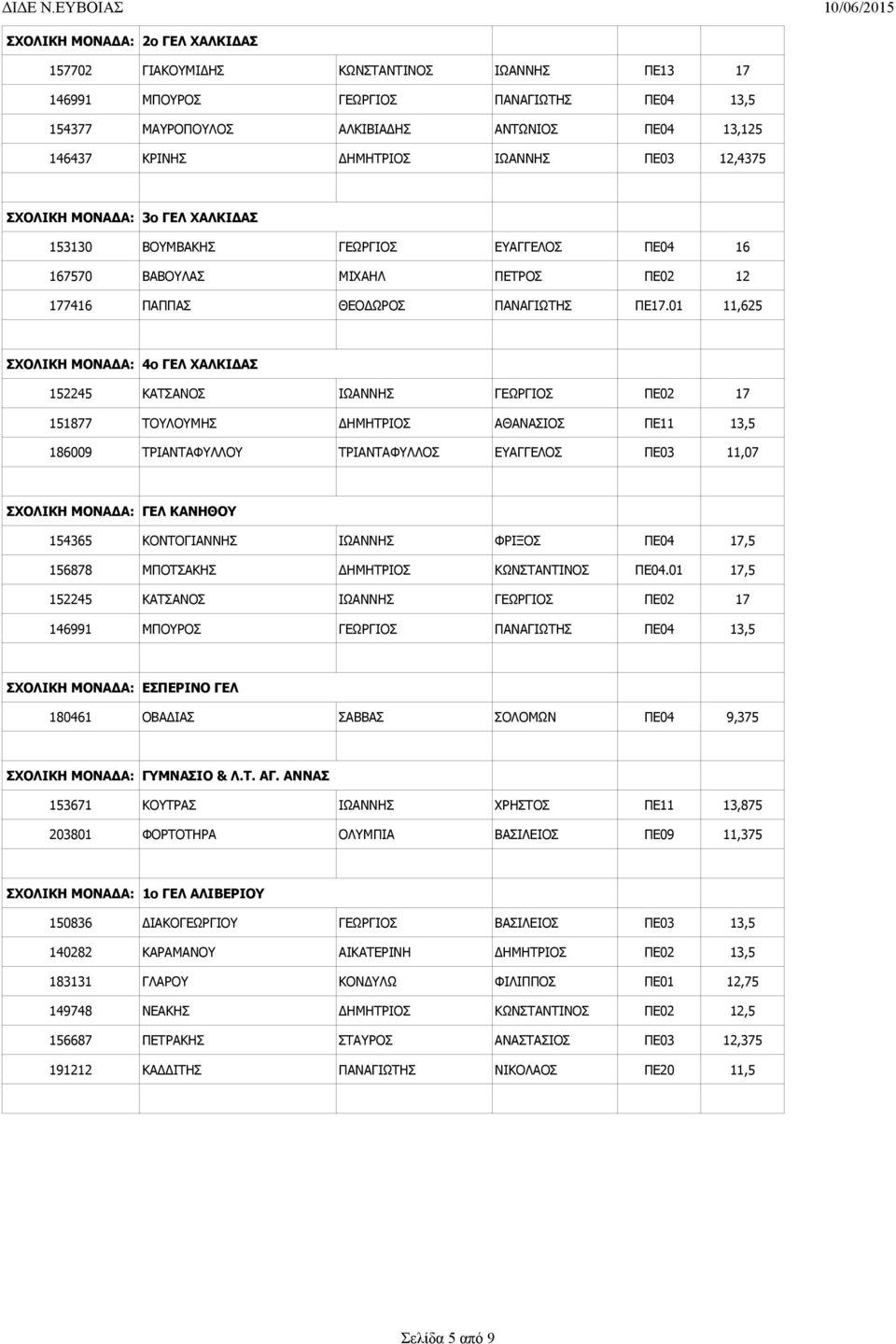 01 11,625 ΣΧΟΛΙΚΗ ΜΟΝΑΔΑ: 4ο ΓΕΛ ΧΑΛΚΙΔΑΣ 152245 ΚΑΤΣΑΝΟΣ ΙΩΑΝΝΗΣ ΓΕΩΡΓΙΟΣ ΠΕ02 17 151877 ΤΟΥΛΟΥΜΗΣ ΔΗΜΗΤΡΙΟΣ ΑΘΑΝΑΣΙΟΣ ΠΕ11 13,5 186009 ΤΡΙΑΝΤΑΦΥΛΛΟΥ ΤΡΙΑΝΤΑΦΥΛΛΟΣ ΕΥΑΓΓΕΛΟΣ ΠΕ03 11,07 ΣΧΟΛΙΚΗ