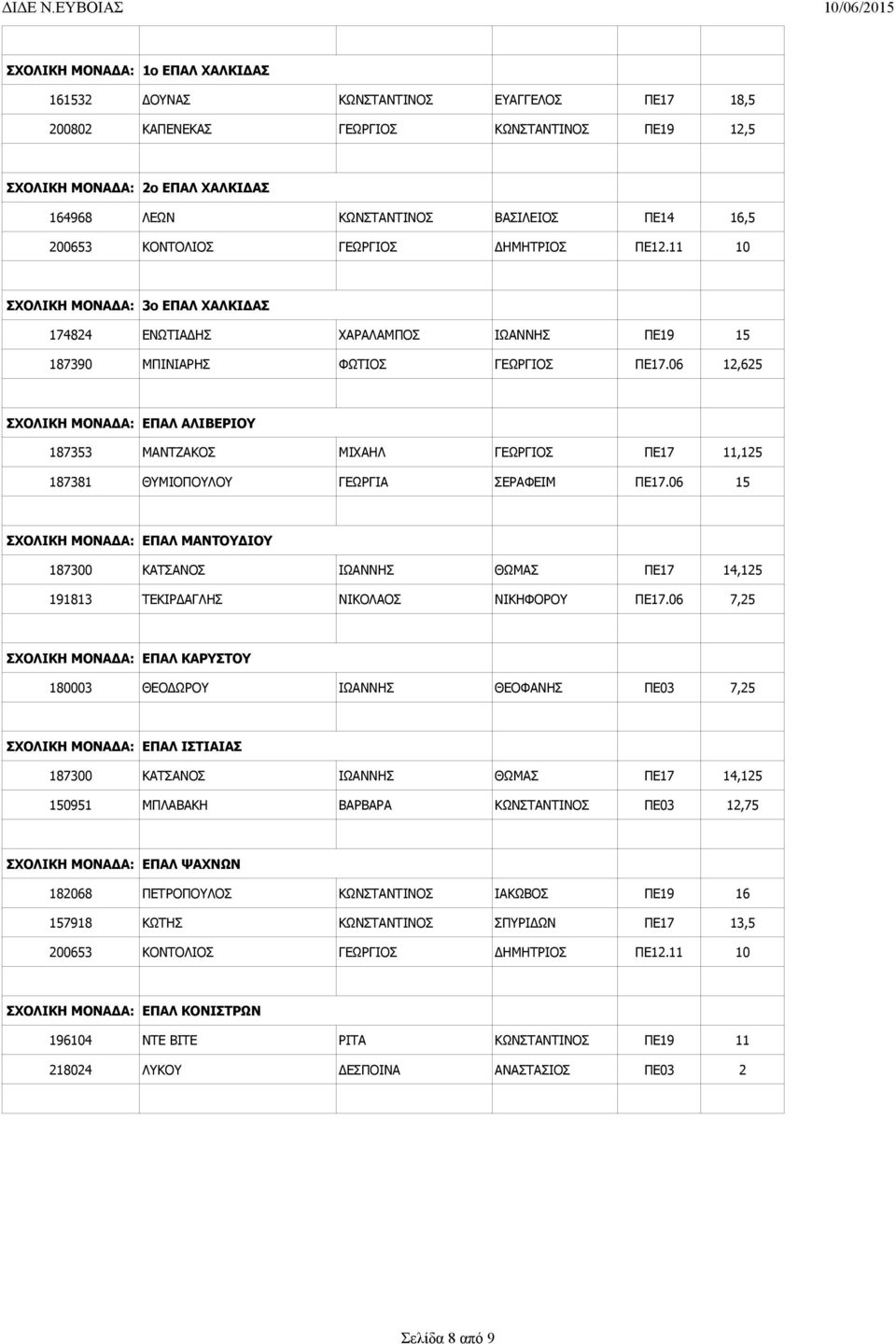 06 12,625 ΣΧΟΛΙΚΗ ΜΟΝΑΔΑ: ΕΠΑΛ ΑΛΙΒΕΡΙΟΥ 187353 ΜΑΝΤΖΑΚΟΣ ΜΙΧΑΗΛ ΓΕΩΡΓΙΟΣ ΠΕ17 11,125 187381 ΘΥΜΙΟΠΟΥΛΟΥ ΓΕΩΡΓΙΑ ΣΕΡΑΦΕΙΜ ΠΕ17.