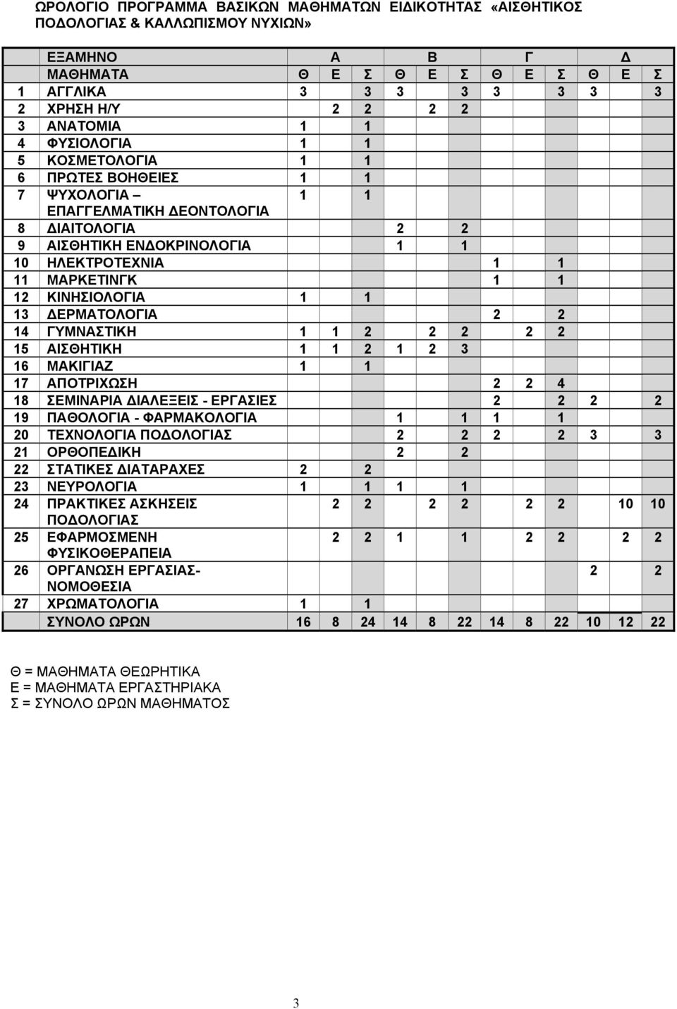 ΚΙΝΗΣΙΟΛΟΓΙΑ 1 1 13 ΔΕΡΜΑΤΟΛΟΓΙΑ 2 2 14 ΓΥΜΝΑΣΤΙΚΗ 1 1 2 2 2 2 2 15 ΑΙΣΘΗΤΙΚΗ 1 1 2 1 2 3 16 ΜΑΚΙΓΙΑΖ 1 1 17 ΑΠΟΤΡΙΧΩΣΗ 2 2 4 18 ΣΕΜΙΝΑΡΙΑ ΔΙΑΛΕΞΕΙΣ - ΕΡΓΑΣΙΕΣ 2 2 2 2 19 ΠΑΘΟΛΟΓΙΑ - ΦΑΡΜΑΚΟΛΟΓΙΑ 1 1