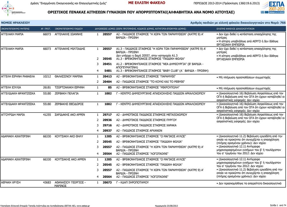 2 - ΒΡΕΦΟΝΗΠΙΑΚΟΣ ΣΤΑΘΜΟΣ "ΝΕΑ ΔΗΜΙΟΥΡΓΙΑ" (Β' ΒΑΡΔΙΑ - ΑΠΟΓΕΥΜΑΤΙΝΗ) 4 5481 Α1.