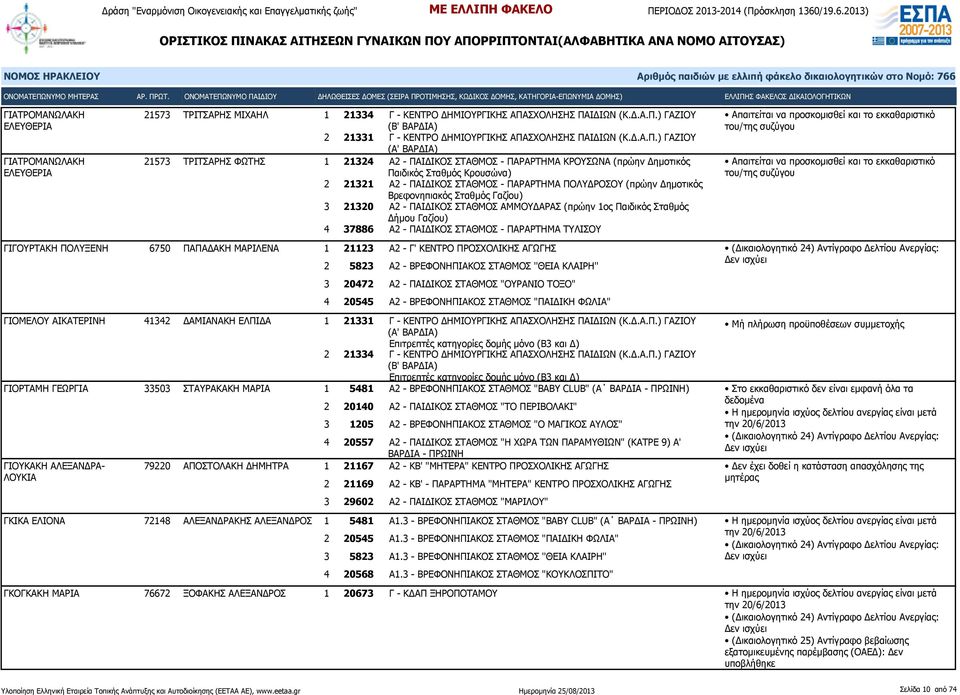 ) ΓΑΖΙΟΥ (Α' ΒΑΡΔΙΑ) 21573 ΤΡΙΤΣΑΡΗΣ ΦΩΤΗΣ 1 21324 Α2 - ΠΑΙΔΙΚΟΣ ΣΤΑΘΜΟΣ - ΠΑΡΑΡΤΗΜΑ ΚΡΟΥΣΩΝΑ (πρώην Δημοτικός Παιδικός Σταθμός Κρουσώνα) 2 21321 Α2 - ΠΑΙΔΙΚΟΣ ΣΤΑΘΜΟΣ - ΠΑΡΑΡΤΗΜΑ ΠΟΛΥΔΡΟΣΟΥ (πρώην