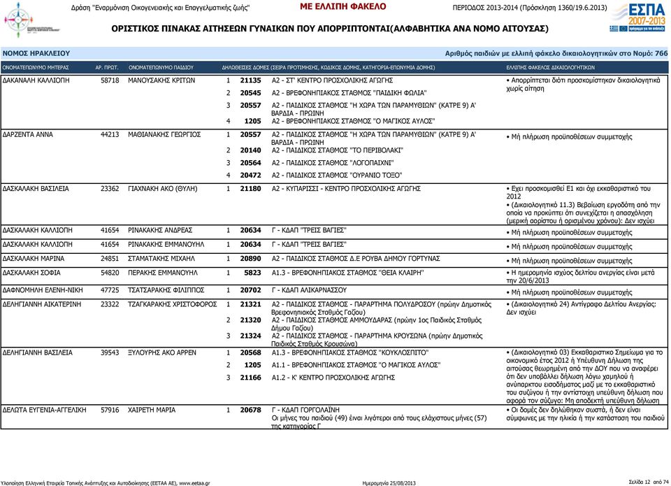 20140 Α2 - ΠΑΙΔΙΚΟΣ ΣΤΑΘΜΟΣ "ΤΟ ΠΕΡΙΒΟΛΑΚΙ" Απορρίπτεται διότι προσκομίστηκαν δικαιολογητικά χωρίς αίτηση 3 20564 Α2 - ΠΑΙΔΙΚΟΣ ΣΤΑΘΜΟΣ "ΛΟΓΟΠΑΙΧΝΙ" 4 20472 Α2 - ΠΑΙΔΙΚΟΣ ΣΤΑΘΜΟΣ "ΟΥΡΑΝΙΟ ΤΟΞΟ"