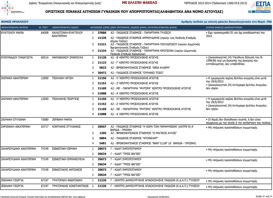 ΠΑΝΑΓΙΩΤΑ 65514 ΜΑΡΑΘΙΑΝΟΥ ΣΜΑΡΟΥΛΑ 1 21120 Α2 - Β' ΚΕΝΤΡΟ ΠΡΟΣΧΟΛΙΚΗΣ ΑΓΩΓΗΣ 2 21123 Α2 - Γ' ΚΕΝΤΡΟ ΠΡΟΣΧΟΛΙΚΗΣ ΑΓΩΓΗΣ 3 5823 Α2 - ΒΡΕΦΟΝΗΠΙΑΚΟΣ ΣΤΑΘΜΟΣ ''ΘΕΙΑ ΚΛΑΙΡΗ'' 4 20472 Α2 - ΠΑΙΔΙΚΟΣ ΣΤΑΘΜΟΣ