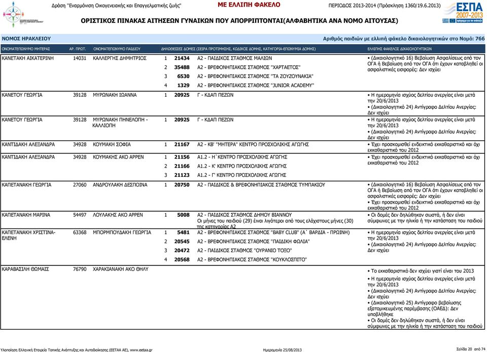 ΜΥΡΩΝΑΚΗ ΠΗΝΕΛΟΠΗ - ΚΑΛΛΙΟΠΗ 1 20925 Γ - ΚΔΑΠ ΠΕΖΩΝ ΚΑΝΤΙΔΑΚΗ ΑΛΕΞΑΝΔΡΑ 34928 ΚΟΥΜΑΚΗ ΣΟΦΙΑ 1 21167 Α2 - ΚΒ' "ΜΗΤΕΡΑ" ΚΕΝΤΡΟ ΠΡΟΣΧΟΛΙΚΗΣ ΑΓΩΓΗΣ Έχει προσκομισθεί ενδεικτικό εκκαθαριστικό και όχι