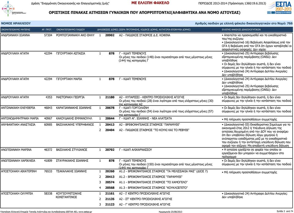 ΤΕΜΕΝΟΥΣ Οι μήνες του παιδιού (148) έιναι περισσότεροι από τους μέγιστους μήνες (144) της κατηγορίας Γ εξατομικευμένης παρέμβασης (ΟΑΕΔ): Δεν Δεν ΑΝΔΡΟΥΛΑΚΗ ΑΓΑΠΗ 42294 ΓΙΓΟΥΡΤΑΚΗ ΜΑΡΙΑ 1 878 Γ -