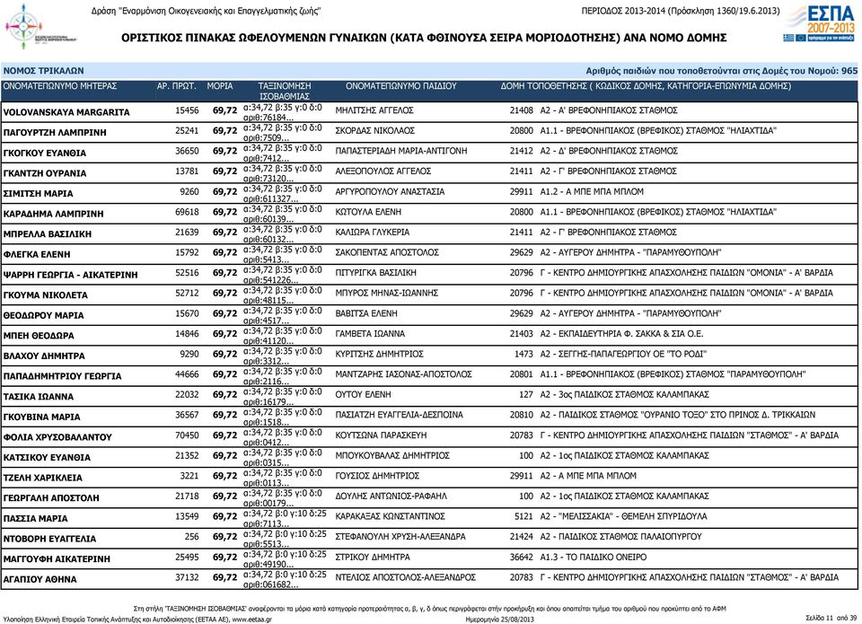 .. ΠΑΠΑΣΤΕΡΙΑΔΗ ΜΑΡΙΑ-ΑΝΤΙΓΟΝΗ 21412 Α2 - Δ' ΒΡΕΦΟΝΗΠΙΑΚΟΣ ΣΤΑΘΜΟΣ ΓΚΑΝΤΖΗ ΟΥΡΑΝΙΑ 13781 69,72 α:34,72 β:35 γ:0 δ:0 αριθ:73120.