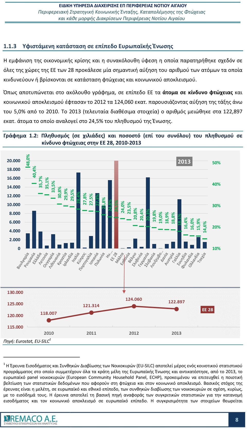 Όπως αποτυπώνεται στο ακόλουθο γράφημα, σε επίπεδο ΕΕ τα άτομα σε κίνδυνο φτώχειας και κοινωνικού αποκλεισμού έφτασαν το 2012 τα 124,060 εκατ. παρουσιάζοντας αύξηση της τάξης άνω του 5,0% από το 2010.