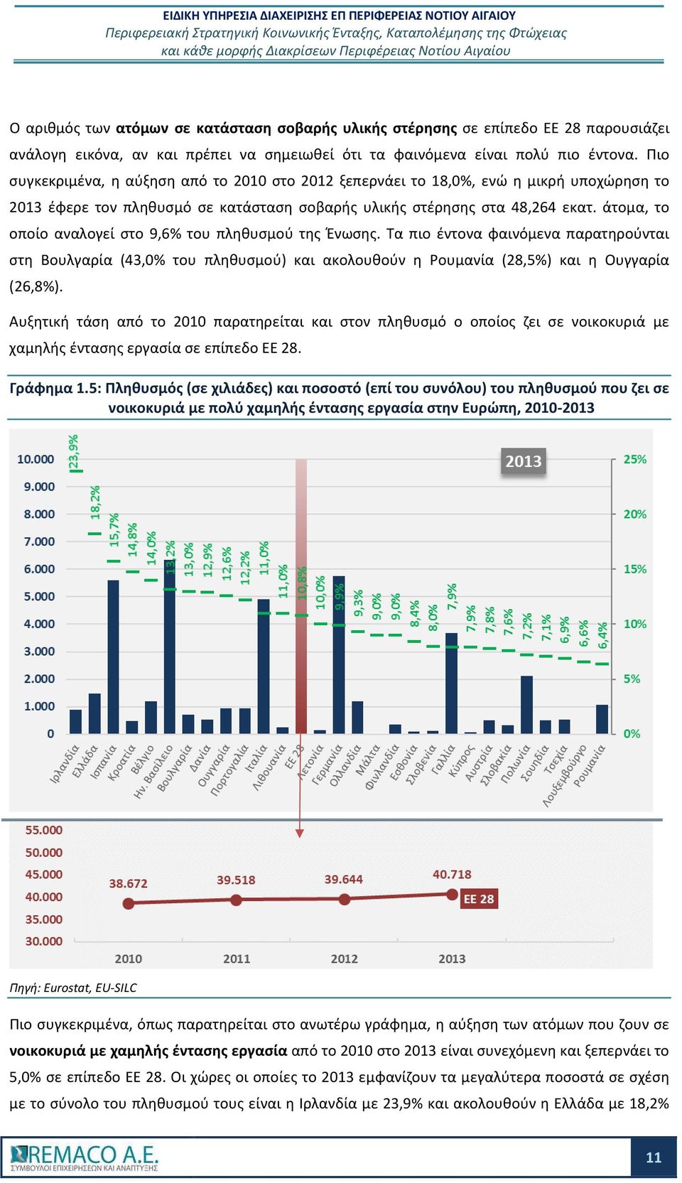 άτομα, το οποίο αναλογεί στο 9,6% του πληθυσμού της Ένωσης. Τα πιο έντονα φαινόμενα παρατηρούνται στη Βουλγαρία (43,0% του πληθυσμού) και ακολουθούν η Ρουμανία (28,5%) και η Ουγγαρία (26,8%).