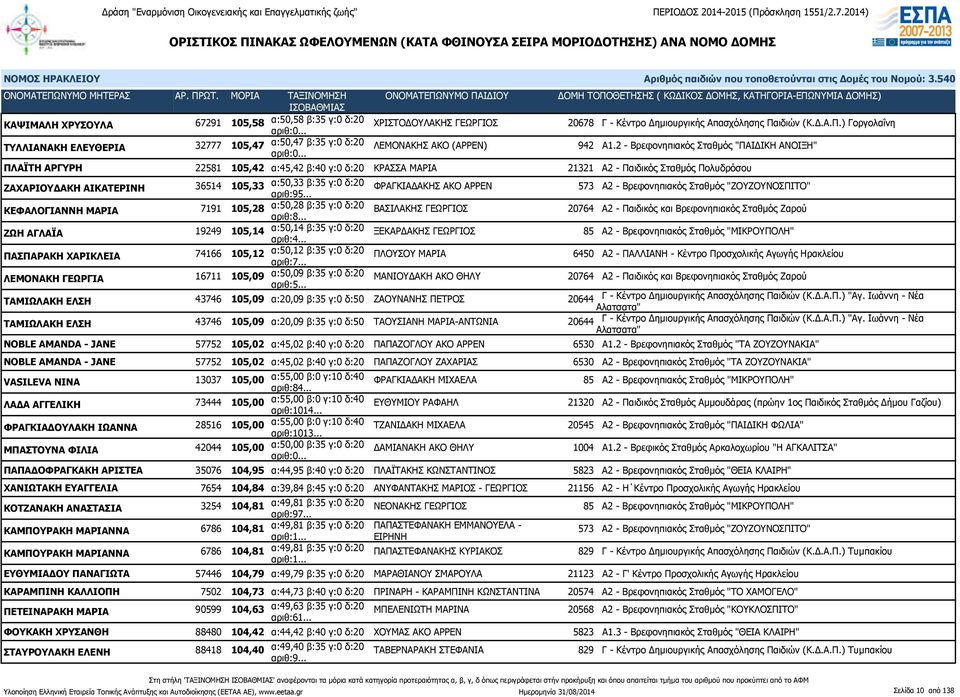 2 - Βρεφονηπιακός Σταθμός "ΠΑΙΔΙΚΗ ΑΝΟΙΞΗ" ΠΛΑΪΤΗ ΑΡΓΥΡΗ 22581 105,42 α:45,42 β:40 γ:0 δ:20 ΚΡΑΣΣΑ ΜΑΡΙΑ 21321 Α2 - Παιδικός Σταθμός Πολυδρόσου ΖΑΧΑΡΙΟΥΔΑΚΗ ΑΙΚΑΤΕΡΙΝΗ 36514 105,33 α:50,33 β:35 γ:0