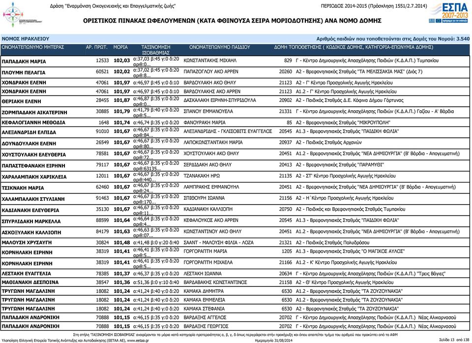 ΧΟΝΔΡΑΚΗ ΕΛΕΝΗ 47061 101,97 α:46,97 β:45 γ:0 δ:10 ΒΑΡΔΟΥΛΑΚΗΣ ΑΚΟ ΑΡΡΕΝ 21123 Α1.