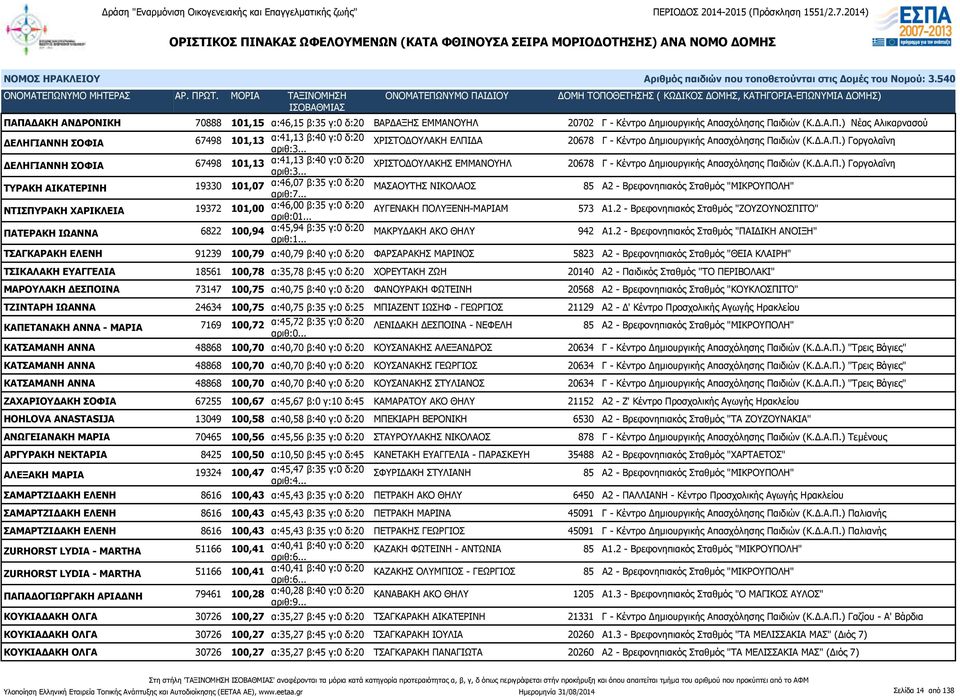 .. ΑΥΓΕΝΑΚΗ ΠΟΛΥΞΕΝΗ-ΜΑΡΙΑΜ 573 Α1.2 - Βρεφονηπιακός Σταθμός "ΖΟΥΖΟΥΝΟΣΠΙΤΟ" ΠΑΤΕΡΑΚΗ ΙΩΑΝΝΑ 6822 100,94 α:45,94 β:35 γ:0 δ:20 ΜΑΚΡΥΔΑΚΗ ΑΚΟ ΘΗΛΥ 942 Α1.