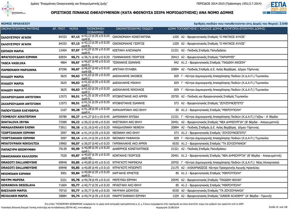 δ:20 ΓΙΑΝΝΑΚΑΚΗΣ ΓΕΩΡΓΙΟΣ 20413 Α2 - Βρεφονηπιακός Σταθμός "ΠΑΡΑΜΥΘΙ" TASCA VASILIKA 4864 96,67 α:46,67 β:40 γ:0 δ:10 ΤΣΙΚΝΑΚΗΣ ΙΩΑΝΝΗΣ 942 Α1.