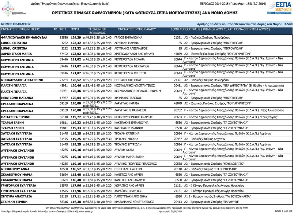 ΧΡΙΣΤΟΔΟΥΛΑΚΗ ΑΚΟ (ΘΗΛΥ) 45079 Α2 - Ιδιωτικός Παιδικός Σταθμός "ΤΟ ΠΑΓΚΡΗΤΙΟΝ" ΜΟΥΜΟΥΡΗ ΑΝΤΩΝΙΑ 39416 121,02 α:46,02 β:35 γ:0 δ:40 ΚΕΓΚΕΡΟΓΛΟΥ ΜΙΧΑΗΛ 20644 Γ - Κέντρο Δημιουργικής Απασχόλησης Παιδιών