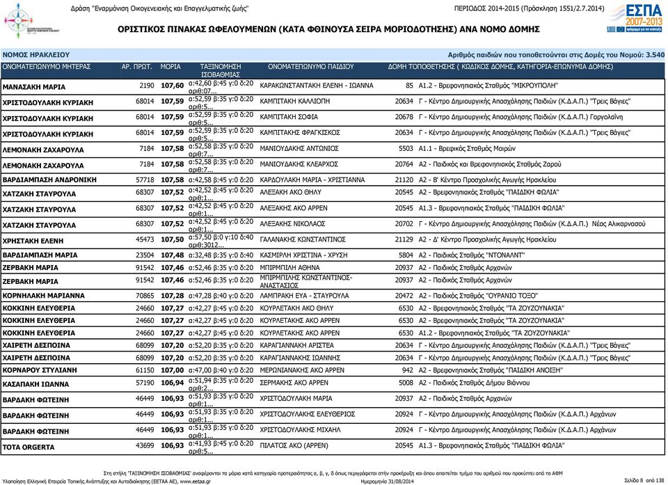 Δ.Α.Π.) Γοργολαΐνη ΧΡΙΣΤΟΔΟΥΛΑΚΗ ΚΥΡΙΑΚΗ 68014 107,59 α:52,59 β:35 γ:0 δ:20 ΚΑΜΠΙΤΑΚΗΣ ΦΡΑΓΚΙΣΚΟΣ 20634 Γ - Κέντρο Δημιουργικής Απασχόλησης Παιδιών (Κ.Δ.Α.Π.) "Τρεις Βάγιες" ΛΕΜΟΝΑΚΗ ΖΑΧΑΡΟΥΛΑ 7184 107,58 α:52,58 β:35 γ:0 δ:20 ΜΑΝΙΟΥΔΑΚΗΣ ΑΝΤΩΝΙΟΣ 5503 Α1.