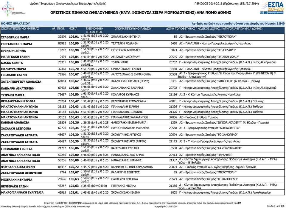 β:45 γ:0 δ:20 ΛΕΙΒΑΔΙΤΗ ΑΚΟ ΘΗΛΥ 20545 Α2 - Βρεφονηπιακός Σταθμός "ΠΑΙΔΙΚΗ ΦΩΛΙΑ" NASKA ALKETA 78351 106,80 α:41,80 β:45 γ:0 δ:20 TSAKA MARK 20702 Γ - Κέντρο Δημιουργικής Απασχόλησης Παιδιών (Κ.Δ.Α.Π.) Νέας Αλικαρνασού αριθ:01.