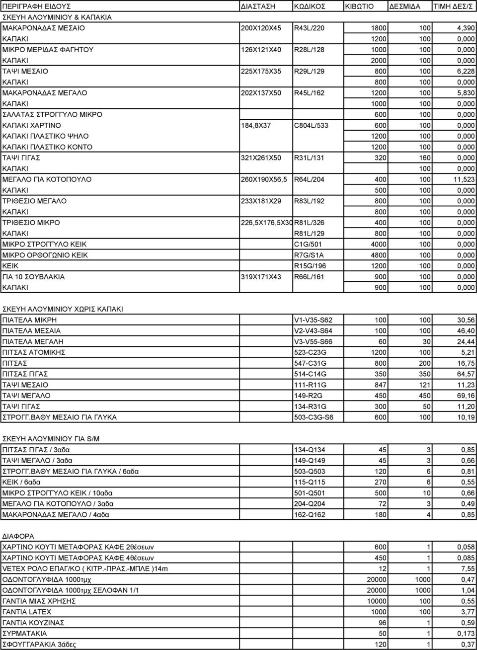 ΣΤΡΟΓΓΥΛΟ ΜΙΚΡΟ 600 100 0,000 ΚΑΠΑΚΙ ΧΑΡΤΙΝΟ 184,8Χ37 C804L/533 600 100 0,000 ΚΑΠΑΚΙ ΠΛΑΣΤΙΚΟ ΨΗΛΟ 1200 100 0,000 ΚΑΠΑΚΙ ΠΛΑΣΤΙΚΟ ΚΟΝΤΟ 1200 100 0,000 ΤΑΨΙ ΓΙΓΑΣ 321Χ261Χ50 R31L/131 320 160 0,000