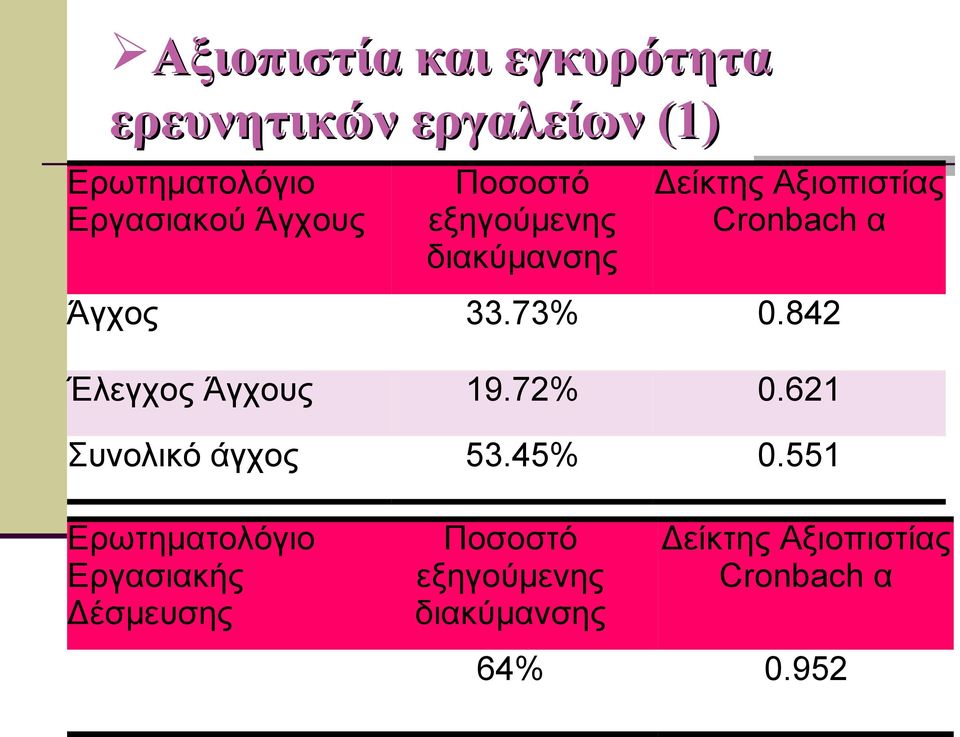 73% 0.842 Έλεγχος Άγχους 19.72% 0.621 Συνολικό άγχος 53.45% 0.