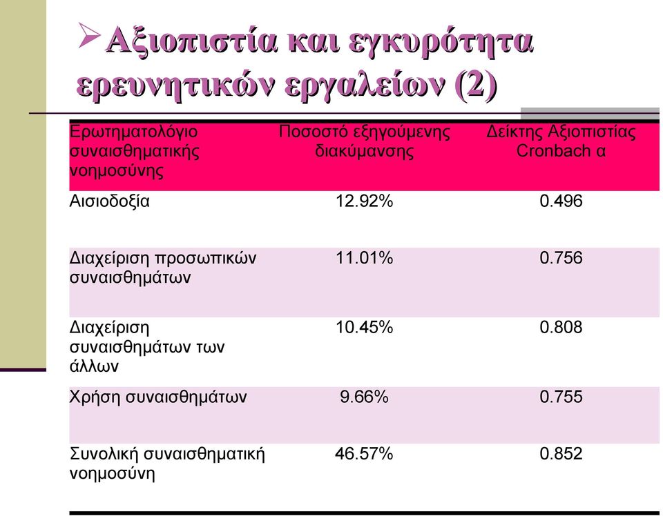 92% 0.496 Διαχείριση προσωπικών συναισθημάτων 11.01% 0.
