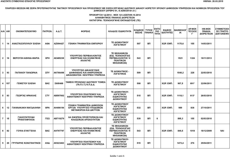 4250/2014/τ.Α ) ΠΡΟΚΗΡΥΞΗ 1Δ/2014 - ΦΕΚ 12/τ.ΑΣΕΠ/09.10.2014 ΑΛΦΑΒΗΤΙΚΟΣ Σ ΚΑΤΗΓΟΡΙΑ: ΤΕΧΝΟΛΟΓΙΚΗΣ ΕΚΠΑΙΔΕΥΣΗΣ (ΤΕ) Α/Α ΑΜ ΟΝΟΜΑΤΕΠΩΝΥΜΟ ΠΑΤΡΩΝ. Α.Δ.Τ. ΦΟΡΕΑΣ ΚΛΑΔΟΣ/ ΕΙΔΙΚΟ ΚΩΔΙΚΟΣ 1 14 ΑΝΑΣΤΑΣΟΠΟΥΛΟΥ ΕΛΕΝΗ ΑΘΑ ΑΖ094427 ΓΕΝΙΚΗ ΓΡΑΜΜΑΤΕΙΑ ΕΜΠΟΡΙΟΥ 507 ΒΠ ΧΩΡ.