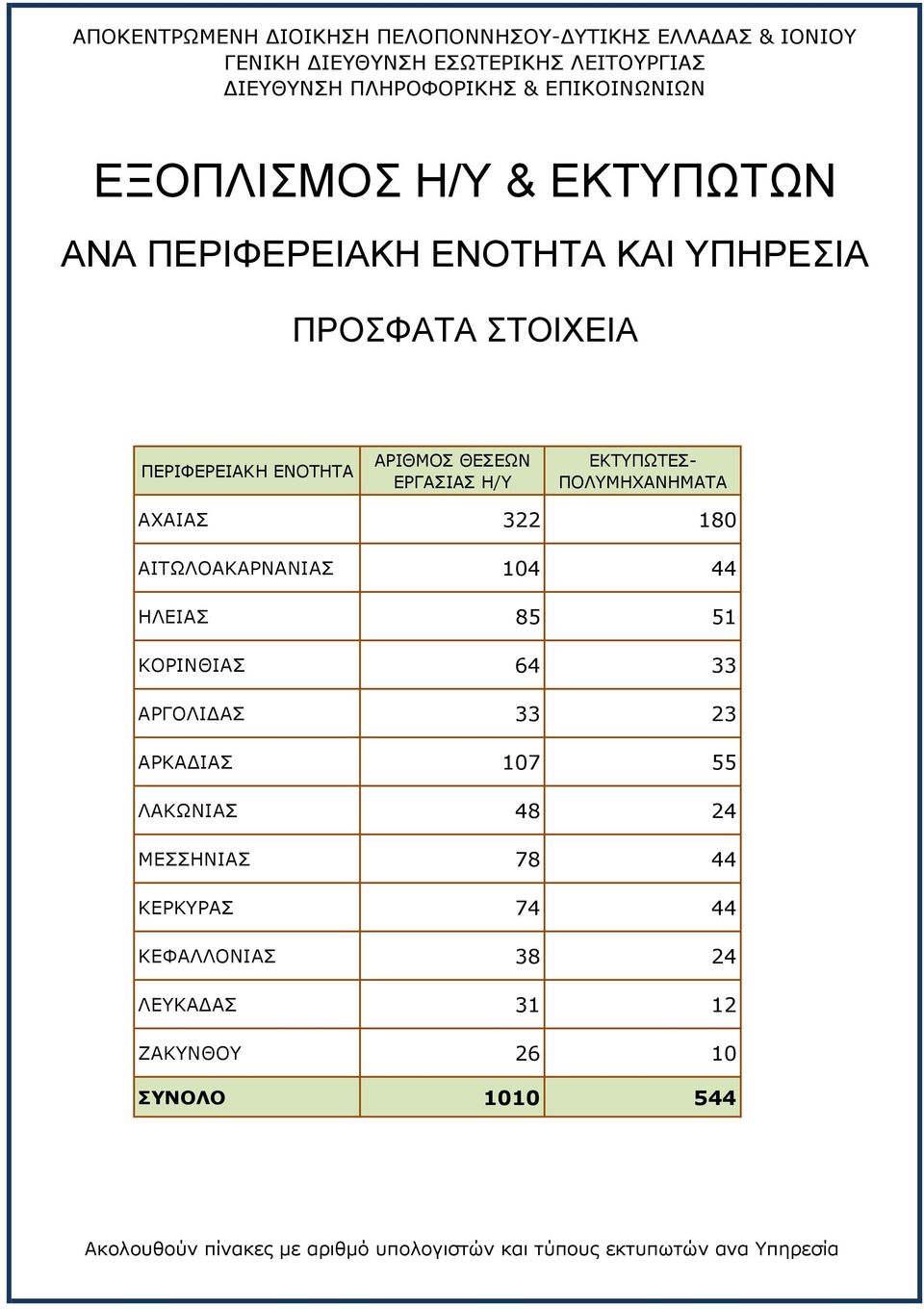 ΑΧΑΙΑΣ 322 180 ΑΙΤΩΛΟΑΚΑΡΝΑΝΙΑΣ 104 44 ΗΛΕΙΑΣ 85 51 ΚΟΡΙΝΘΙΑΣ 64 33 ΑΡΓΟΛΙΔΑΣ 33 23 ΑΡΚΑΔΙΑΣ 107 55 ΛΑΚΩΝΙΑΣ 48 24 ΜΕΣΣΗΝΙΑΣ 78 44 ΚΕΡΚΥΡΑΣ