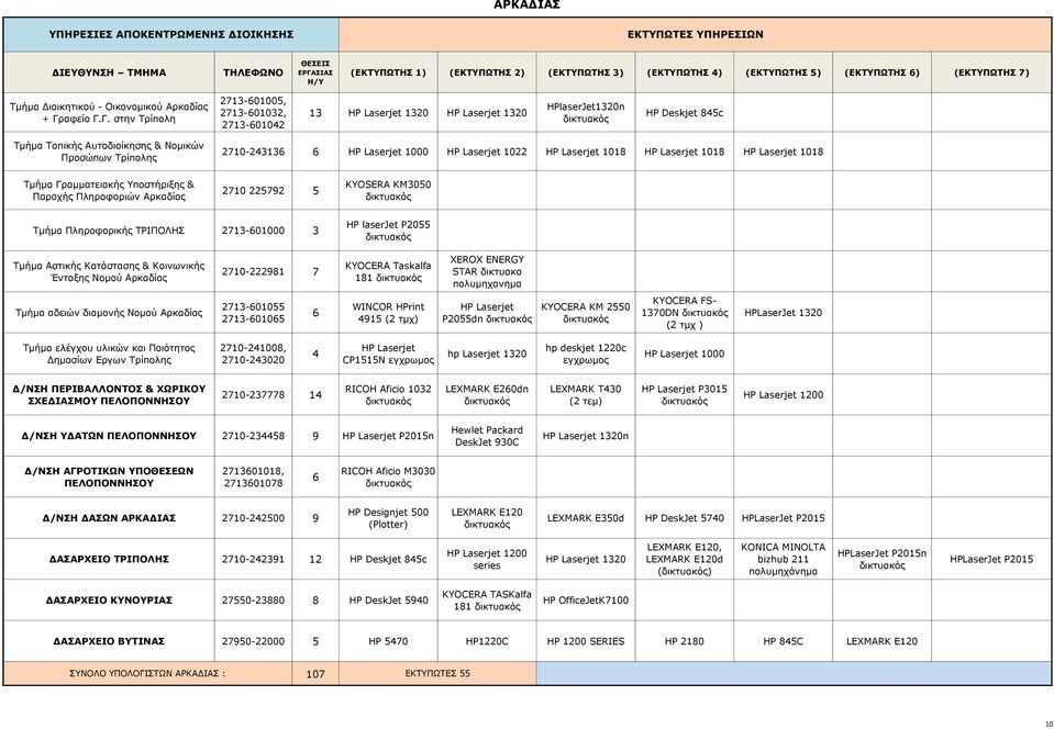 Γ. στην Τρίπολη 2713-601005, 2713-601032, 2713-601042 13 1320 1320 HPlaserJet1320n HP Deskjet 845c Τμήμα Τοπικής Αυτοδιοίκησης & Νομικών Προσώπων Τρίπολης 2710-243136 6 1000 1022 1018 1018 1018