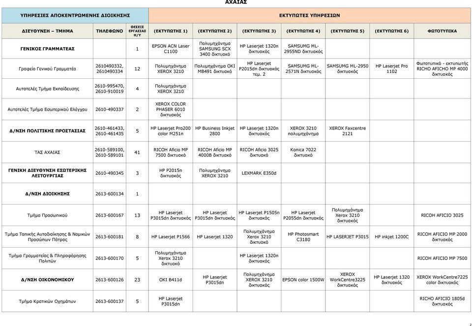 2 SAMSUMG ML- 2571N SAMSUMG ML-2950 Pro 1102 Φωτοτυπικό - εκτυπωτής RICHO AFICHO MP 4000 Αυτοτελές Τμήμα Εκπαίδευσης 2610-995470, 2610-910019 4 XEROX 3210 Αυτοτελές Τμήμα Εσωτερικού Ελέγχου