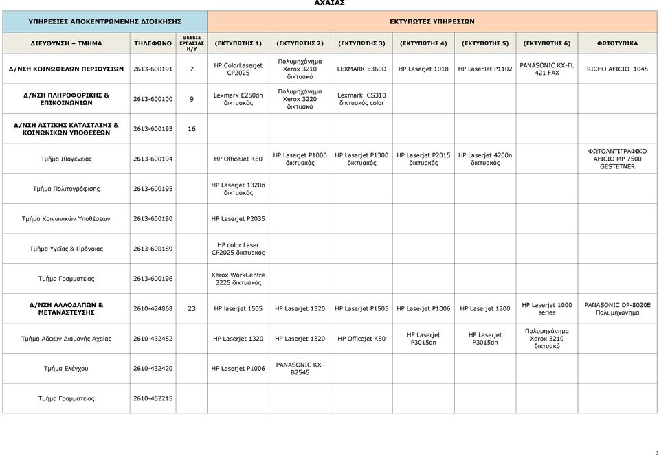 & ΚΟΙΝΩΝΙΚΩΝ ΥΠΟΘΕΣΕΩΝ 2613-600193 16 Τμήμα Ιθαγένειας 2613-600194 HP OfficeJet K80 P1006 P1300 P2015 4200n ΦΩΤΟΑΝΤΙΓΡΑΦΙΚΟ AFICIO MP 7500 GESTETNER Τμήμα Πολιτογράφισης 2613-600195 1320n Τμήμα