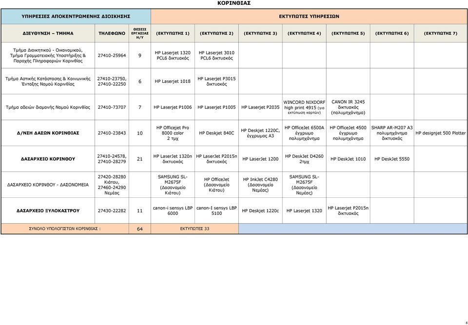 HP Deskjet 1220C, έγχρωμος Α3 HP OfficeJet 6500A έγχρωμο HP OfficeJet 4500 έγχρωμο SHARP AR-M207 A3 HP designjet 500 Plotter ΔΑΣΑΡΧΕΙΟ ΚΟΡΙΝΘΟΥ 27410-24578, 27410-28279 21 HP LaserJet 1320n HP