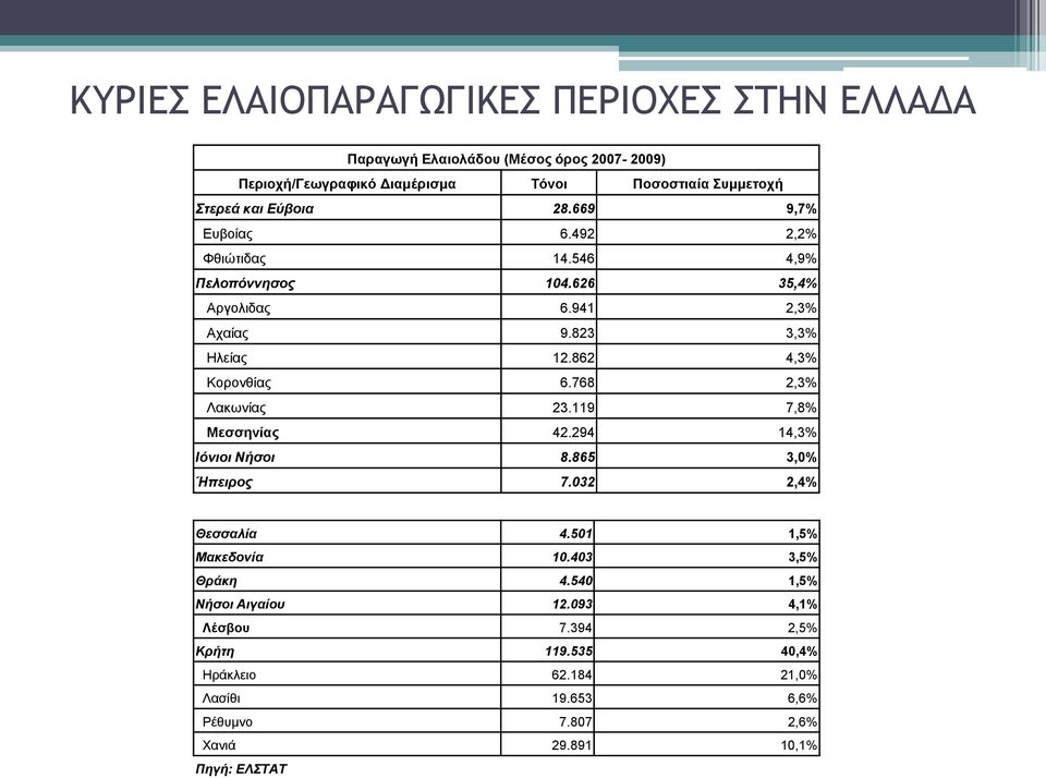 862 4,3% Κορονθίας 6.768 2,3% Λακωνίας 23.119 7,8% Μεσσηνίας 42.294 14,3% Ιόνιοι Νήσοι 8.865 3,0% Ήπειρος 7.032 2,4% Θεσσαλία 4.501 1,5% Μακεδονία 10.