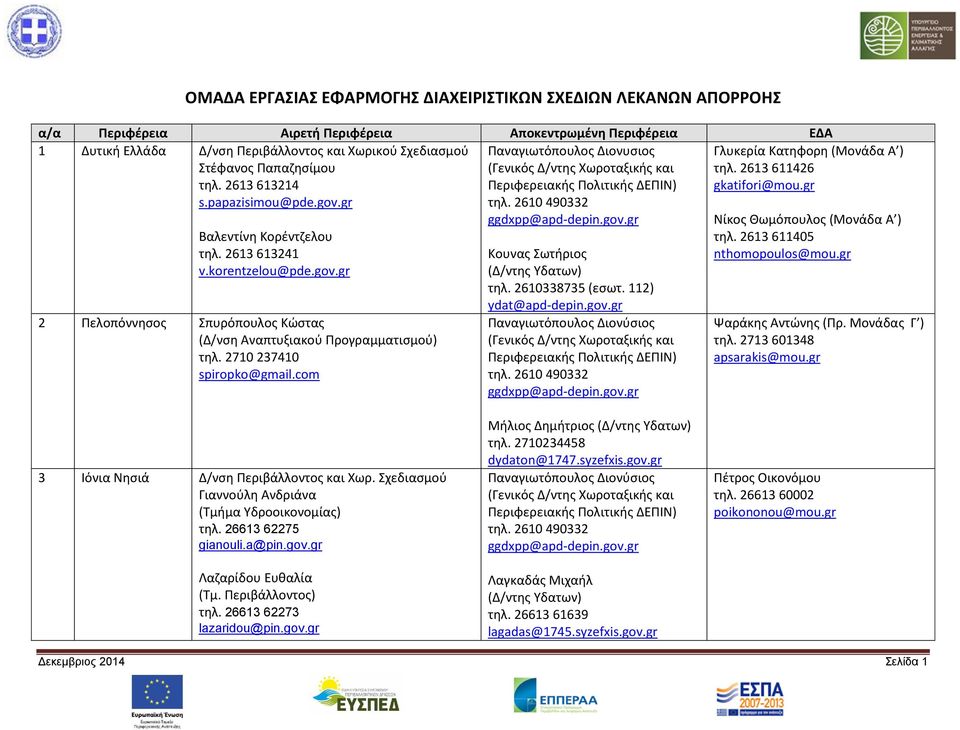 korentzelou@pde.gov.gr 2 Πελοπόννησος Σπυρόπουλος Κώστας (Δ/νση Αναπτυξιακού Προγραμματισμού) τηλ. 2710 237410 spiropko@gmail.com Κουνας Σωτήριος (Δ/ντης Υδατων) τηλ. 2610338735 (εσωτ.