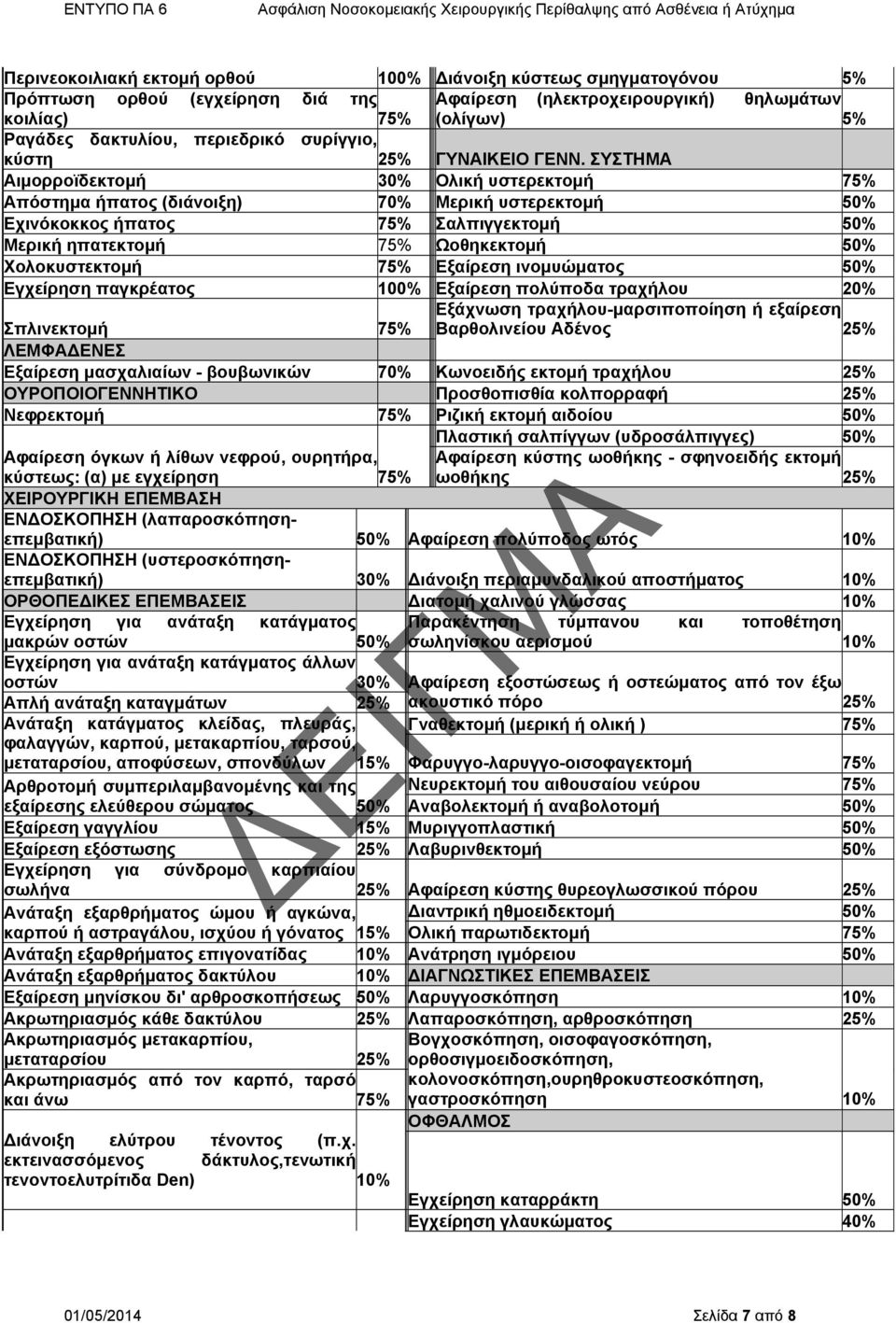 ΣΥΣΤΗΜΑ Αιμορροϊδεκτομή 30% Ολική υστερεκτομή 75% Απόστημα ήπατος (διάνοιξη) 70% Μερική υστερεκτομή 50% Εχινόκοκκος ήπατος 75% Σαλπιγγεκτομή 50% Μερική ηπατεκτομή 75% Ωoθηκεκτομή 50% Χολοκυστεκτομή