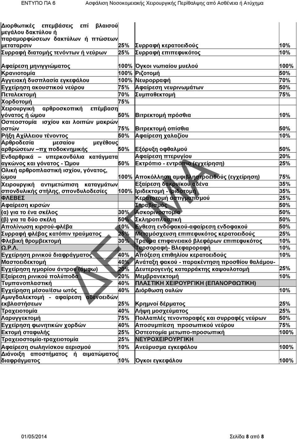 Συμπαθεκτομή 75% Χορδοτομή 75% Χειρουργική αρθροσκοπική επέμβαση γόνατος ή ώμου 50% Βιτρεκτομή πρόσθια 10% Οστεοστομία ισχίου και λοιπών μακρών οστών 75% Βιτρεκτομή οπίσθια 50% Ρήξη Αχίλλειου