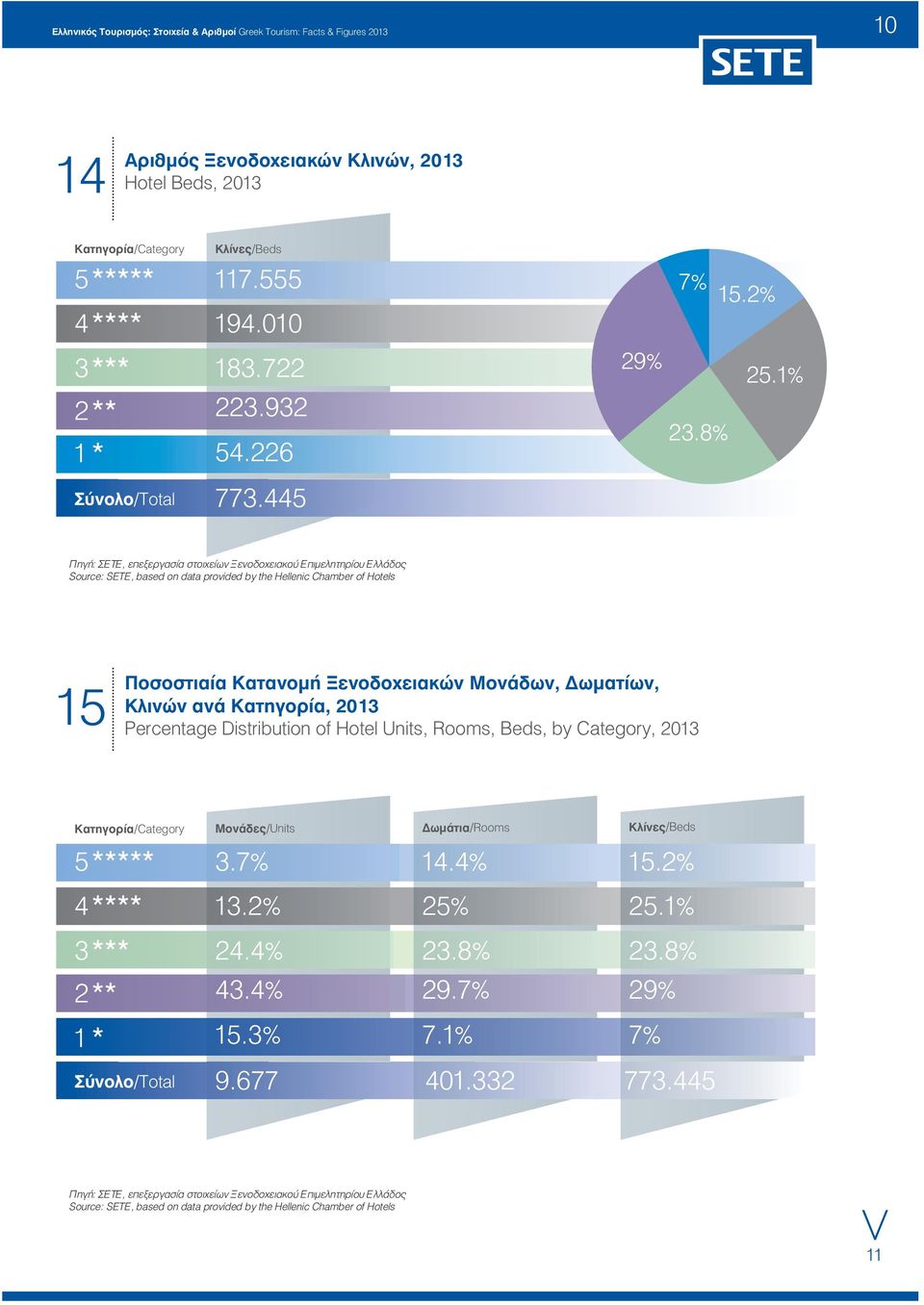 Κλινών ανά Κατηγορία, 2013 Percentage Distribution of Hotel Units, Rooms, Beds, by Category, 2013 Κατηγορία/Category Μονάδες/Units Δωμάτια/Rooms Κλίνες/Beds **** 3.7% 14.4% 15.2% *** 13.2% 25% 25.