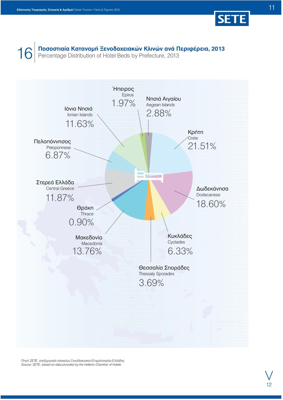 51% Στερεά Ελλάδα Central Greece 11.87% Θράκη Thrace 0.90% Δωδεκάνησα Dodecanese 18.60% Μακεδονία Macedonia 13.76% Κυκλάδες Cyclades 6.
