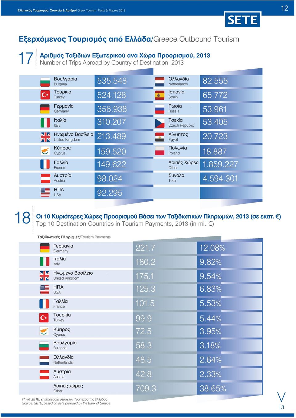 295 Ολλανδία Netherlands Ισπανία Spain Ρωσία Russia Τσεχία Czech Republic Αίγυπτος Egypt Πολωνία Poland Λοιπές Χώρες Other Σύνολο Total 82.555 65.772 53.961 53.405 20.723 18.887 1.859.227 4.594.