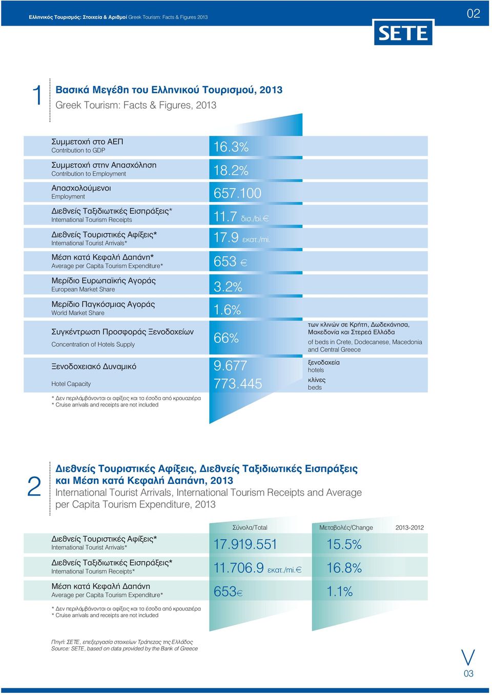 100 Διεθνείς Ταξιδιωτικές Εισπράξεις* International Tourism Receipts Διεθνείς Τουριστικές Αφίξεις* International Tourist Arrivals* Μέση κατά Κεφαλή Δαπάνη* Average per Capita Tourism Expenditure*