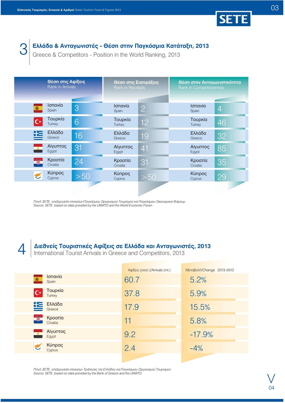 Position in the World Ranking, 2013 Θέση στις Αφίξεις Rank in Arrivals Ισπανία Spain Ελλάδα Greece Αίγυπτος Egypt Κροατία Croatia Cyprus Θέση στις Εισπράξεις Rank in Receipts 3 Spain 6 Ισπανία 16 31