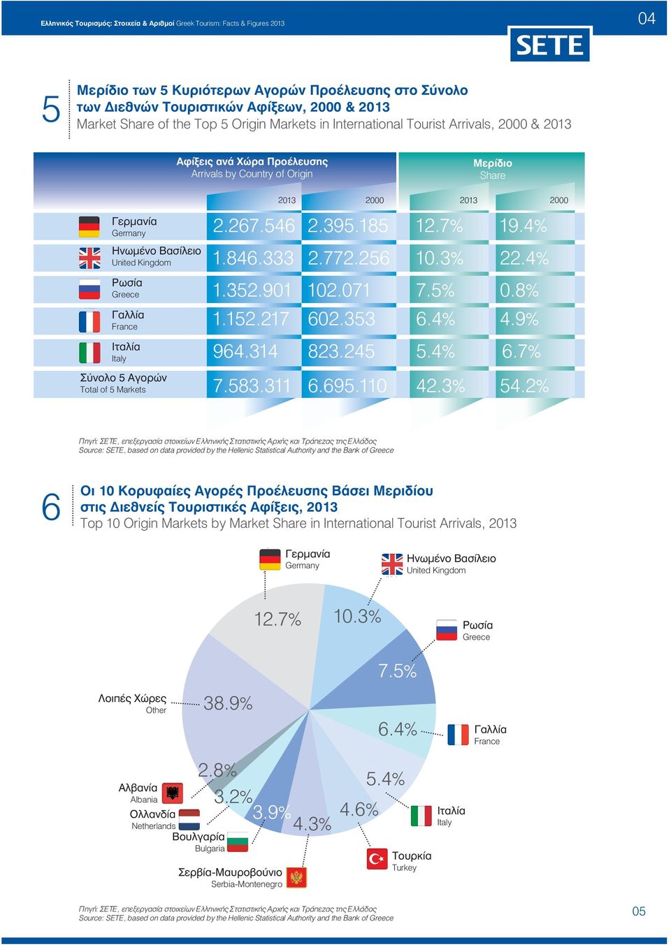 4% Ρωσία Greece Γαλλία France 1.352.901 1.152.217 102.071 602.353 7.5% 6.4% 0.8% 4.9% Ιταλία Italy 964.314 823.245 5.4% 6.7% Σύνολο 5 Αγορών Total of 5 Markets 7.583.311 6.695.110 42.3% 54.