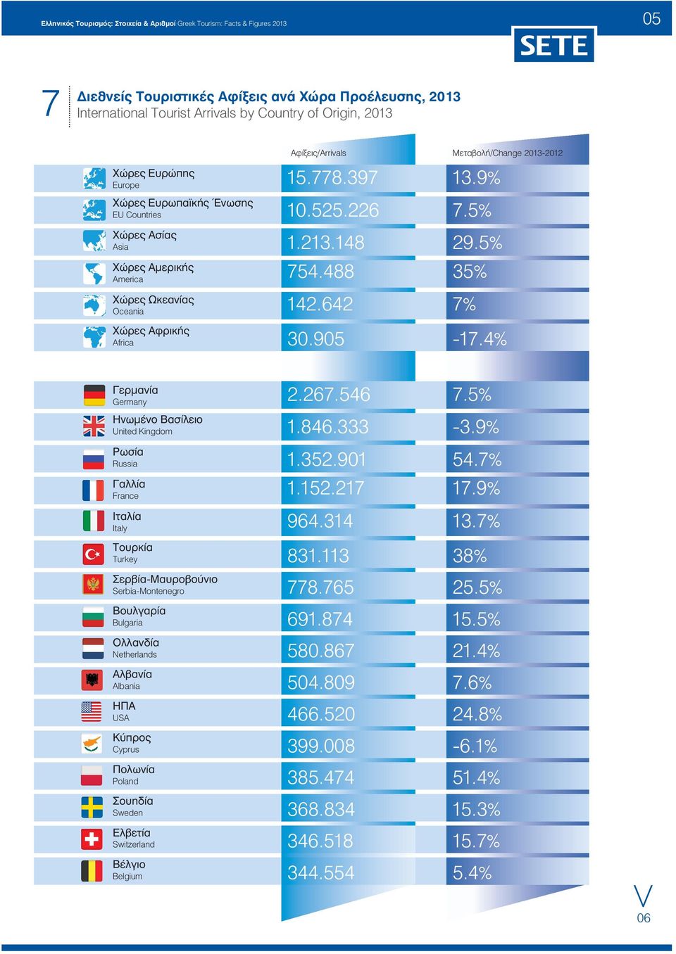 4% Germany Ηνωμένο Βασίλειο United Kingdom Ρωσία Russia Γαλλία France Ιταλία Italy 2.267.546 1.846.333 1.352.901 1.152.217 964.314 831.113 7.5% -3.9% 54.7% 17.9% 13.